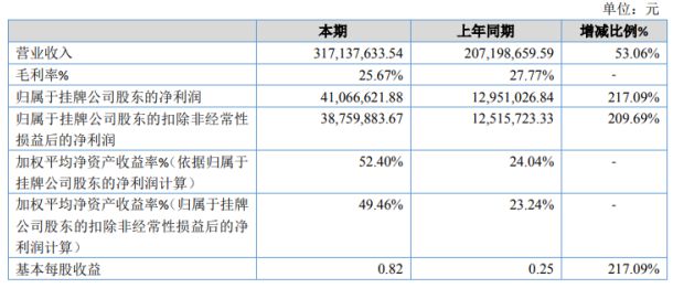 55世纪大厅首页登录五五海淘2019年净利410666万增长21709%交易额大幅增长